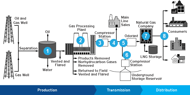 Natural-gas processing DTE Energy Natural Gas Processing