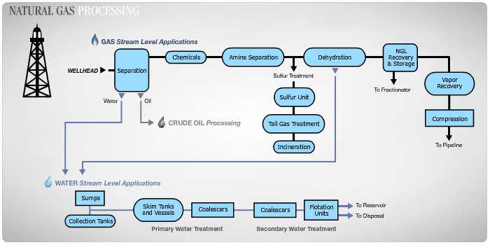 Natural-gas processing Natural Gas Production Magnetrol Inc