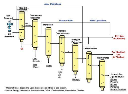 Natural-gas processing Natural Gas Processing Market Investment U