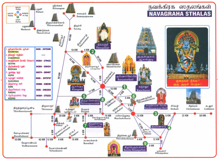 A route map of each Navagraha temple in Tamil Nadu On the top left a box with cardinal directions written on it, west, north, east, and south, on the middle left is a box, with the number on, 1. Soorivan, 2 Chadran, 3 Sevva, 4, Budhan, 5 Guru, 6 Sukkiran, 7 Sani, 8 Raghu, 9 Kedhu. has a purple line, which indicates a kilometer for each dot; red dots indicate every landmark near the temples. Palani, Madurai, Thidukkal, Thiruvanaikal, Srirangam, Samayapuram, Trichy, Thiruvaiyur, Swamimalai, Kumbakonam, Aduthural, Kuthalam, Thirthirapoodi, Thiruvarur, peralam, , Mayiladuthurai, Sirkali, Chidambaram, Cuddalore, Kodikkarai, Vedharanyam, Velankanni, Nagapattinam, Nagoor, Karaikal, Thirukadalyur, Poompukar, are listed from top to bottom. Green dots with numbers indicate each Navagraha temple; (1)Suryanar Koil, (2)Thingaloor, (3)Vaitheeswaran Koil, (4)Thiruvenkadu, (5)Alangudi, (6)Kanchanur, (7)Thirunallar, (8)Thirunageswaram, (9) Keezha Perumpallam.