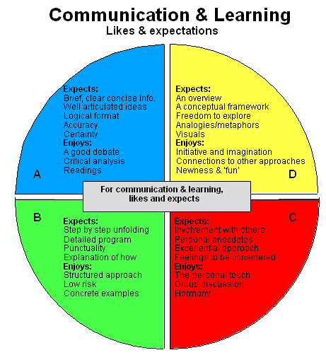 Pie chart of Communication and Learning, Likes and Expectations by Ned Herrmann
