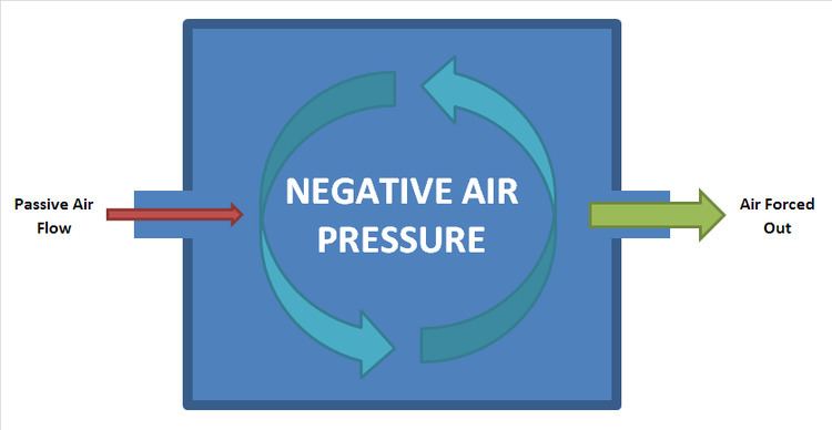 Negative room pressure