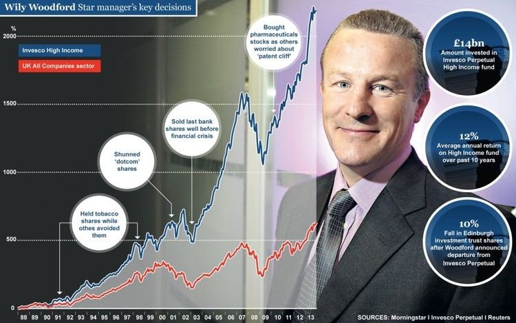 Neil Woodford How Neil Woodford made you a fortune Telegraph