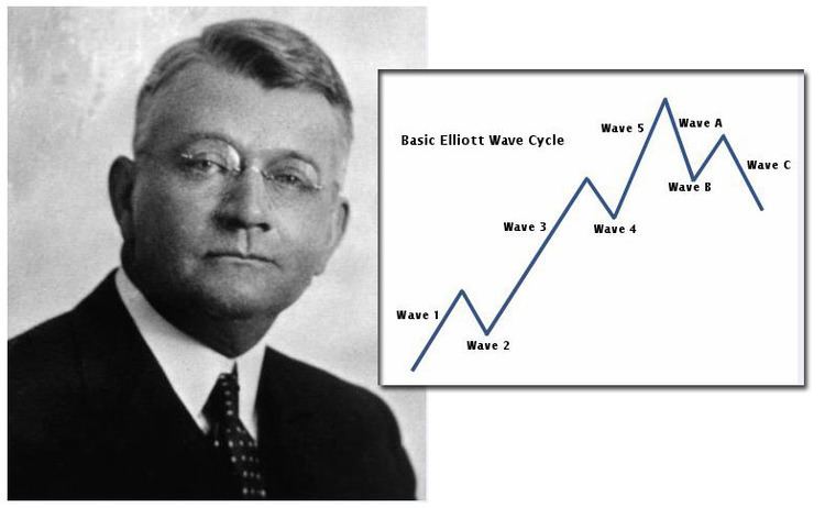 Nelson Elliott The Elliott Wave Principle in Forex Trading Elliott Wave