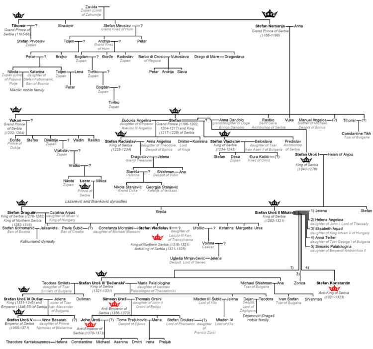 Nemanjić family tree