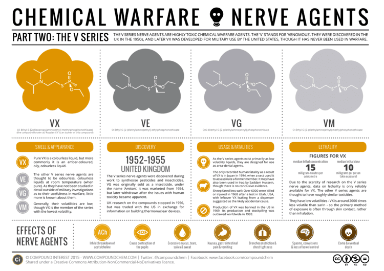 Nerve agent Compound Interest Chemical Warfare amp Nerve Agents Part I The G