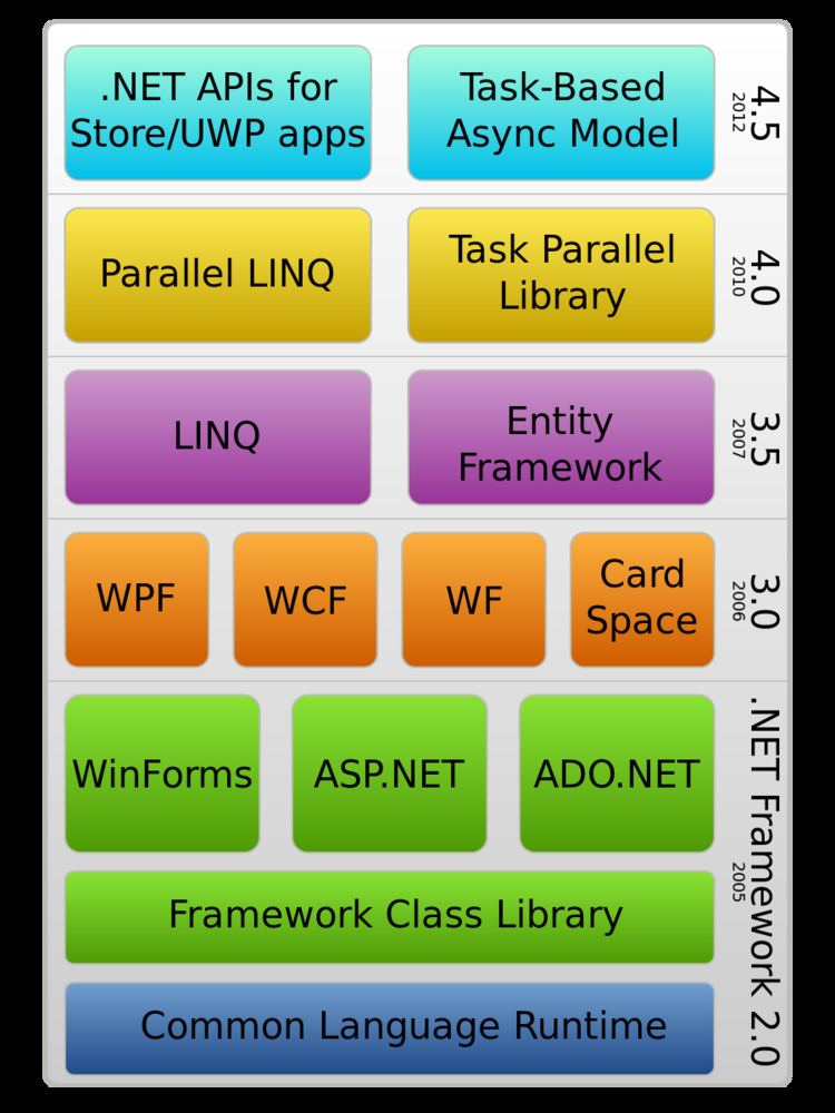 .NET Framework version history
