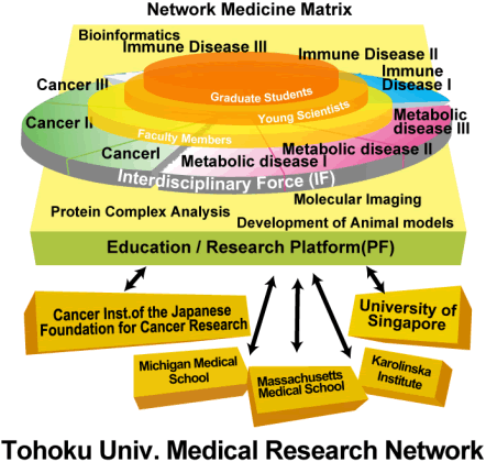 Network medicine Implementations Tohoku University Global COE for Conquest of