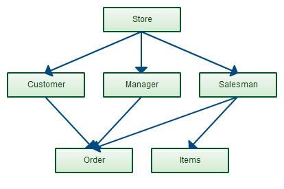 Network model Network model used in database design But the most commonly used