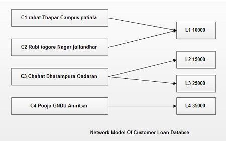 Network model Network Model