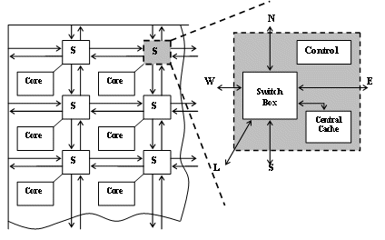 Network on a chip A Central Caching Networkonchip Communication Architecture Design