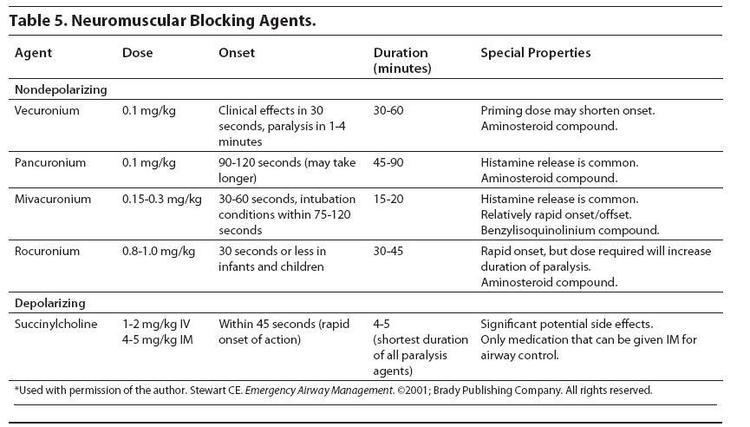 Neuromuscular-blocking drug Neuromuscular Blocking Agents Pediatric Emergency Medicine PracticeJPG