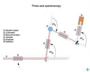 Neutron triple-axis spectrometry Threeaxis spectroscopy Dynamics Techniques for Neutron