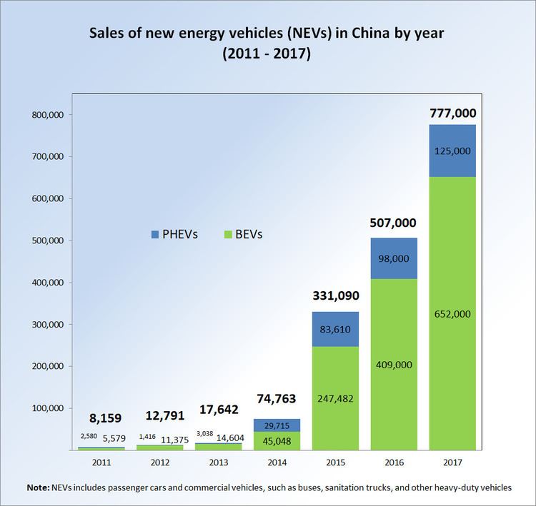 New energy vehicles in China Alchetron, the free social encyclopedia