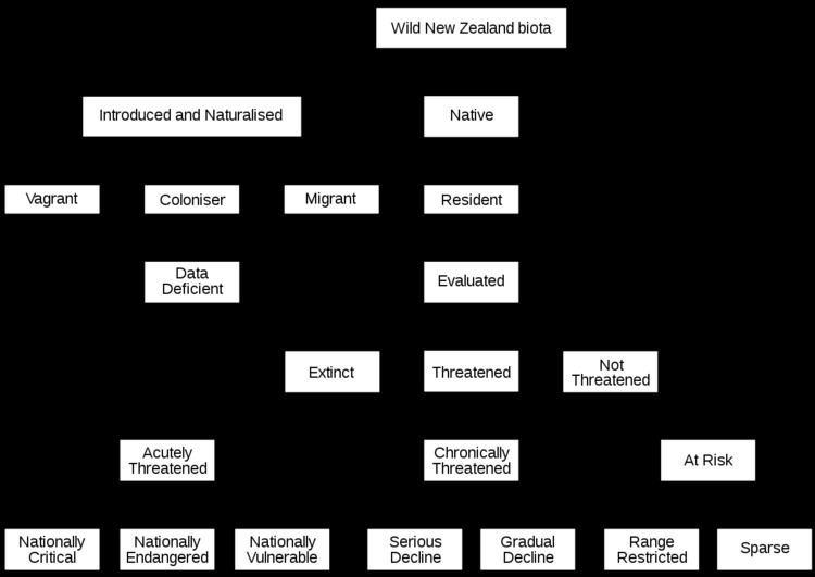 New Zealand Threat Classification System