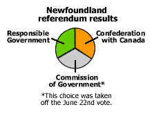 Newfoundland referendums, 1948 wwwhistoricalatlascawebsitehacolpnationalper