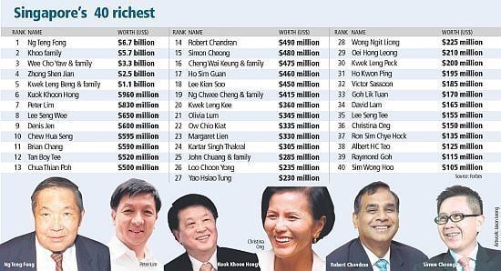 Ng Teng Fong Ng Teng Fong is S39pore39s richest man