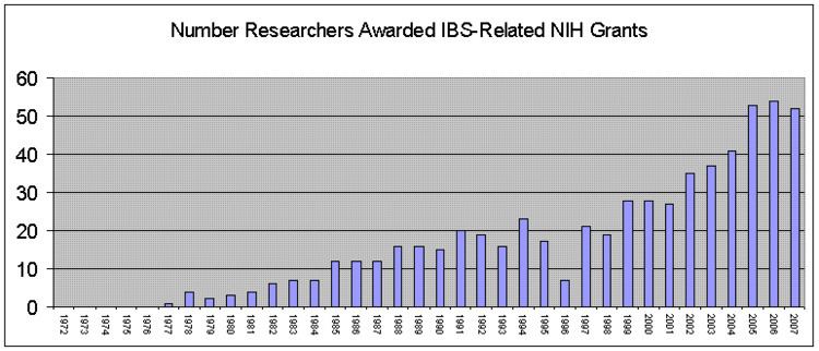 NIH funding of IBS Research