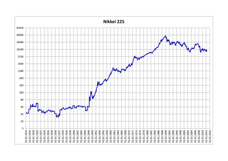 Nikkei 225