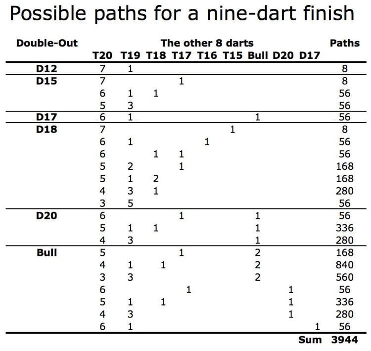 Nine-dart finish