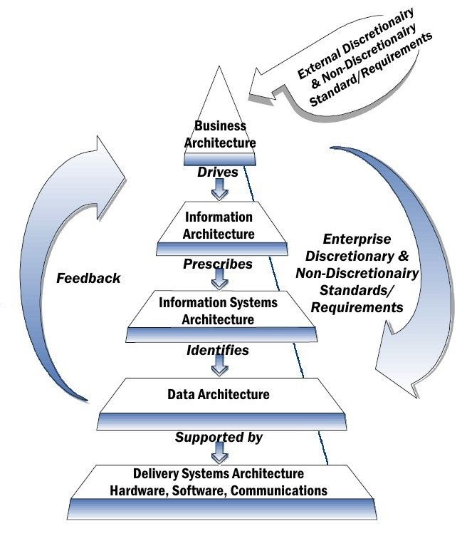 NIST Enterprise Architecture Model