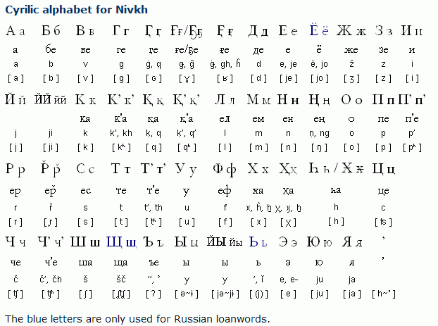 Nivkh language Nivkh Periodic Table Russia