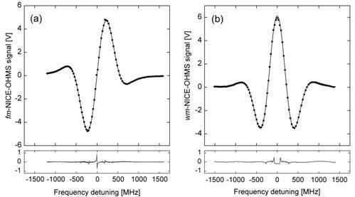 Noise-immune cavity-enhanced optical heterodyne molecular spectroscopy