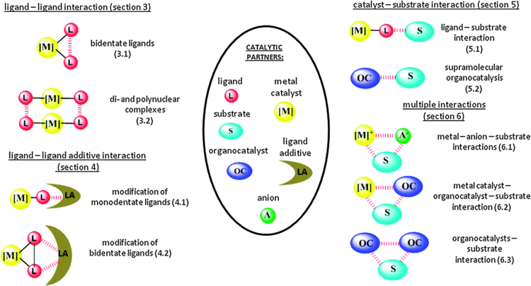 Non-covalent interactions Supramolecular catalysis Part 1 noncovalent interactions as a