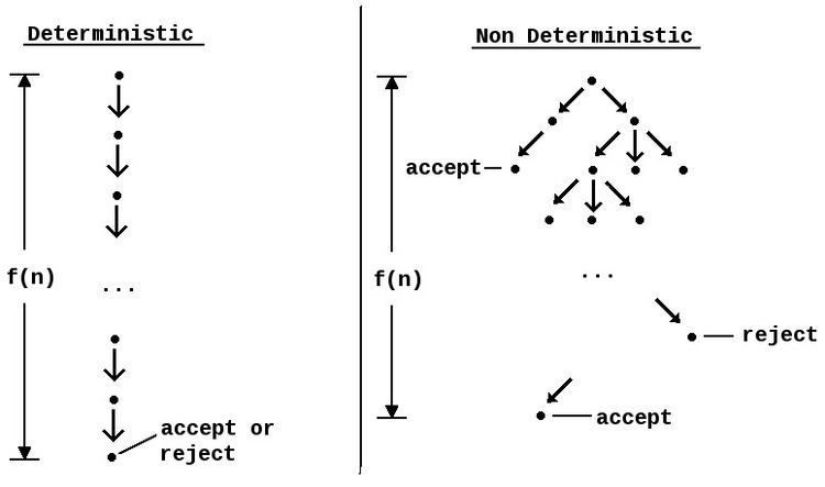 Nondeterministic algorithm