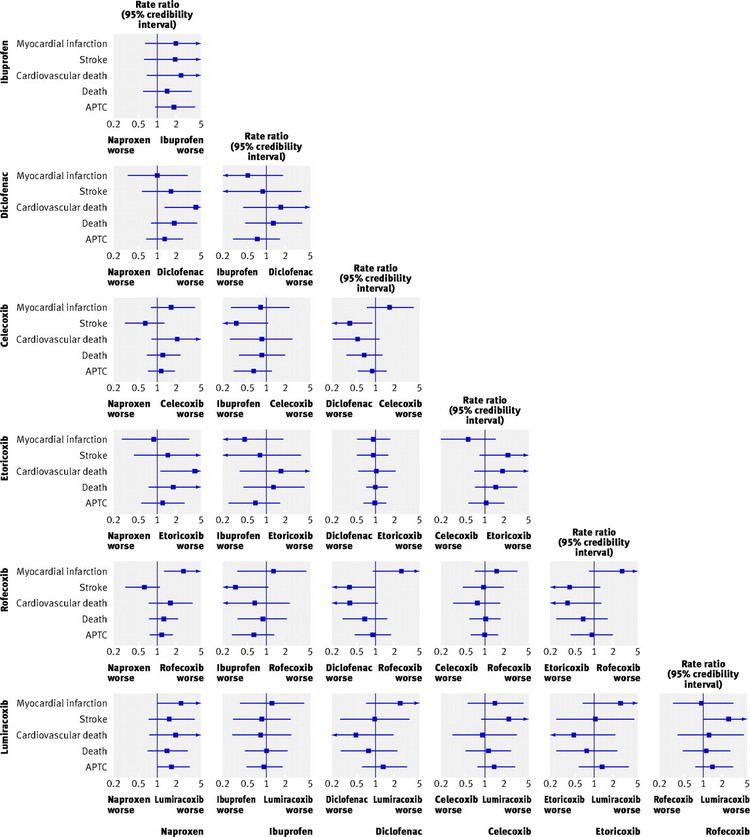 Nonsteroidal anti-inflammatory drug Cardiovascular safety of nonsteroidal antiinflammatory drugs