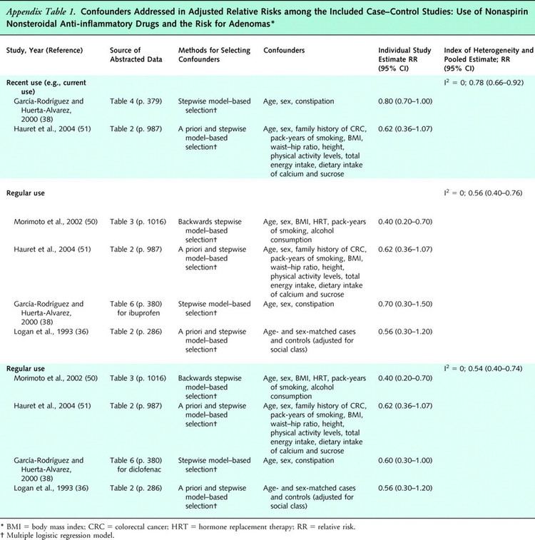 Nonsteroidal anti-inflammatory drug Nonsteroidal Antiinflammatory Drugs and Cyclooxygenase2 Inhibitors