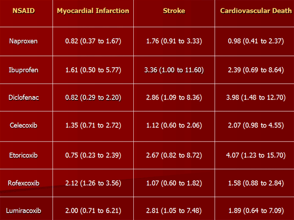 Nonsteroidal anti-inflammatory drug All Nonsteroidal AntiInflammatory Drugs Have Cardiovascular Risks