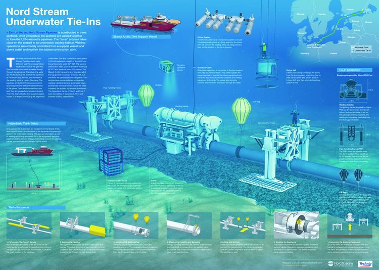 Nord Stream Nord Stream Underwater TieInsquot Images Nord Stream AG