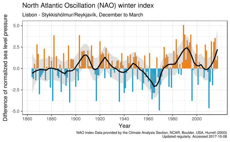 North Atlantic oscillation