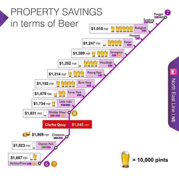 North East MRT Line property savings in terms of beers