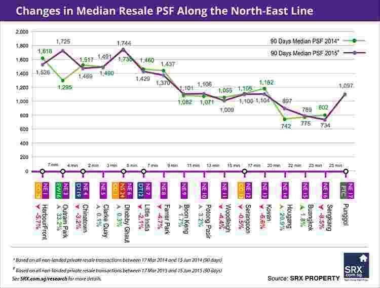 Chart showing the changes in median resale PSF along the North-East  Line