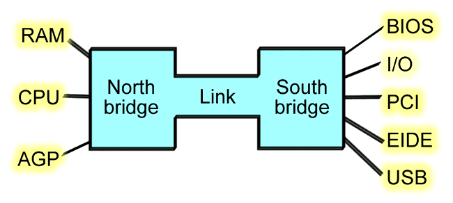 Northbridge (computing) CompTIA A Northbridge and Southbridge ASM Rockville Maryland