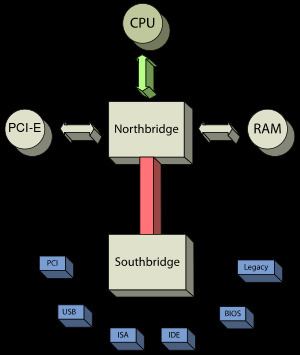 Northbridge (computing) httpsuploadwikimediaorgwikipediacommonsthu