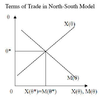 North–South model