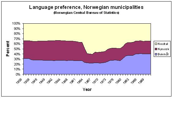 Norwegian language conflict