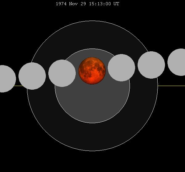 November 1974 lunar eclipse