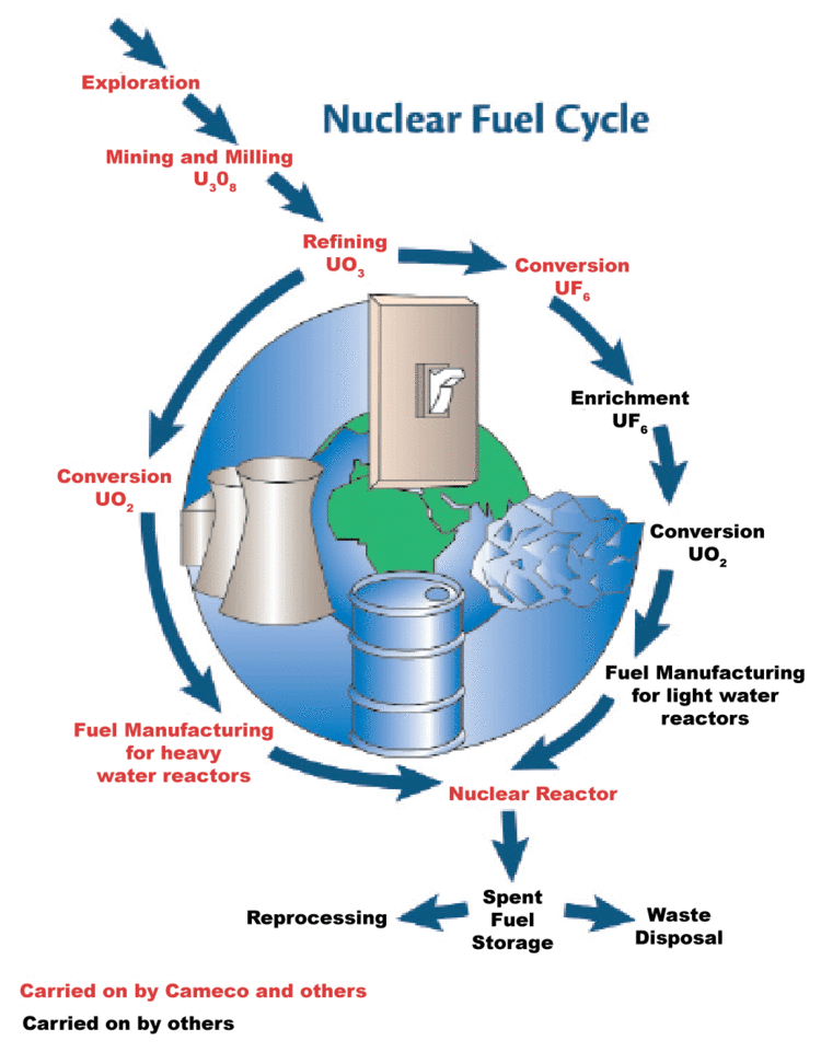 Nuclear fuel Nuclear Fuel Cycle Teach Nuclear