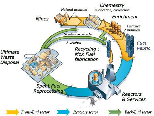 Nuclear fuel cycle Nuclear 101 The Nuclear Fuel Cycle Project for Nuclear Awareness