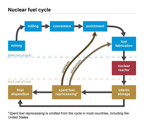 Nuclear fuel cycle The Nuclear Fuel Cycle Energy Explained Your Guide To