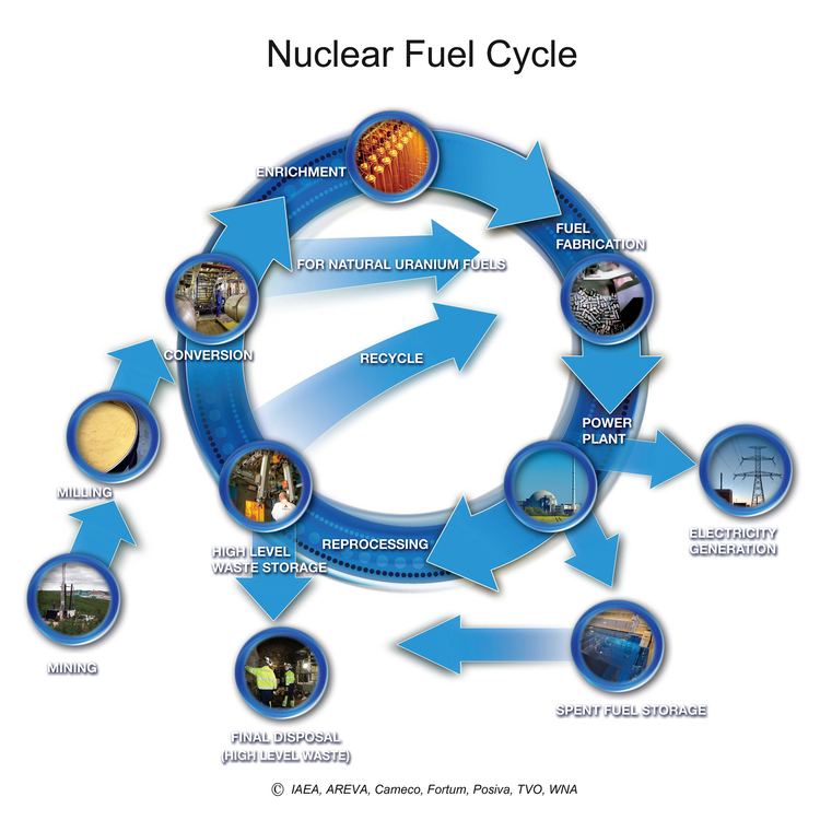 Nuclear fuel cycle Overview IAEA NEFW