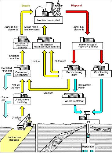 Nuclear fuel cycle fuel cycle