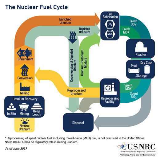 Nuclear fuel cycle NRC Stages of the Nuclear Fuel Cycle