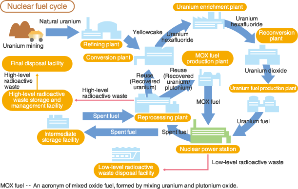 Nuclear fuel cycle Chubu Electric Power CoIncThe Nuclear Fuel Cycle Energy and