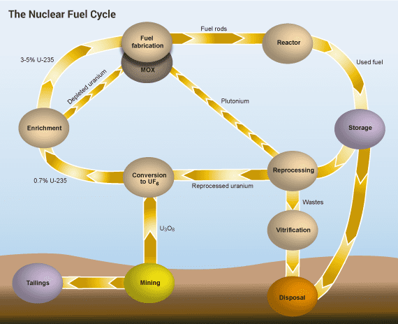 Nuclear fuel cycle Nuclear Fuel Cycle Overview World Nuclear Association