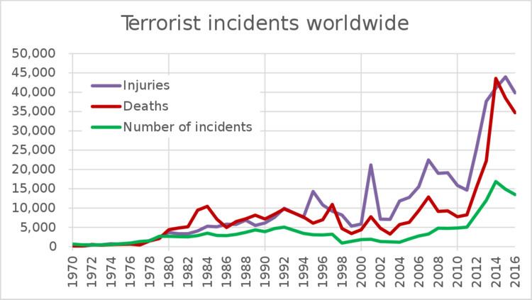 Number of terrorist incidents by country